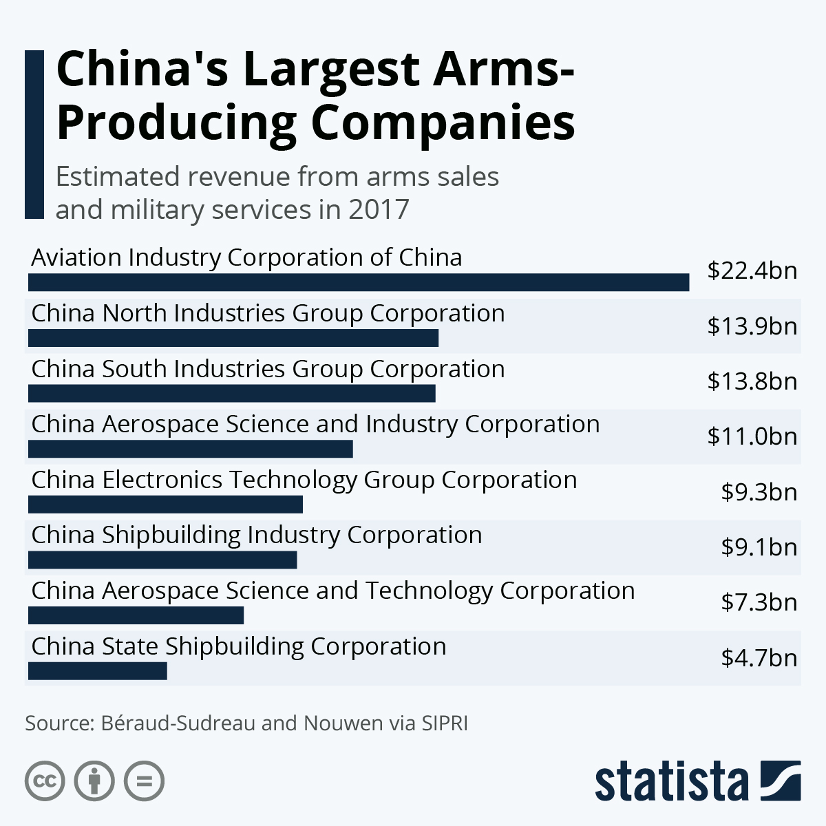 biggest arms manufacturers