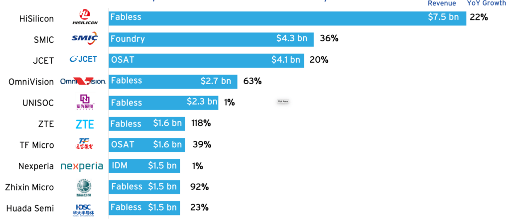 biggest chip manufacturers country