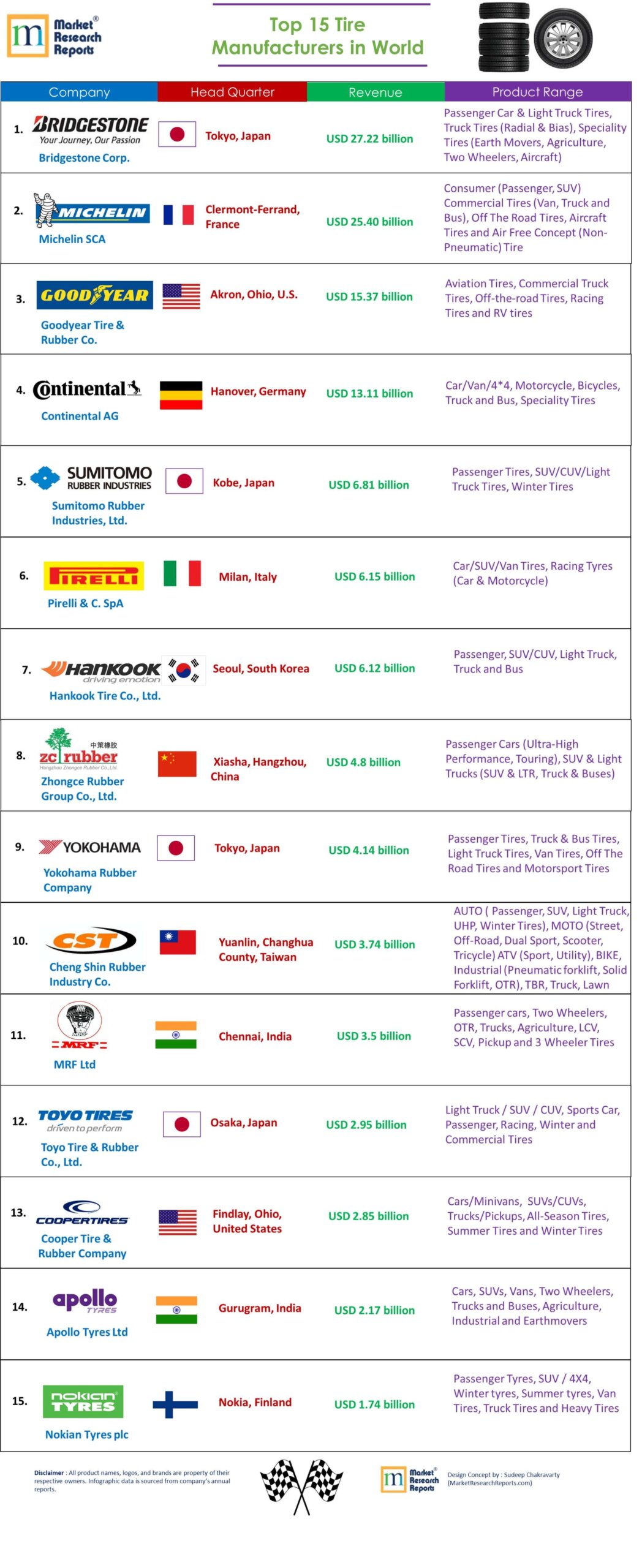 biggest tyre manufacturer in the world
