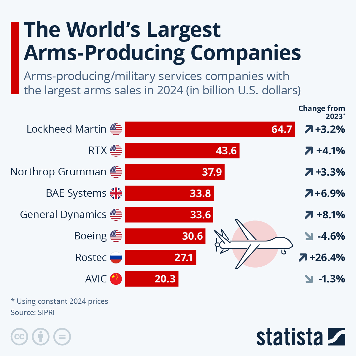 biggest weapon manufacturer