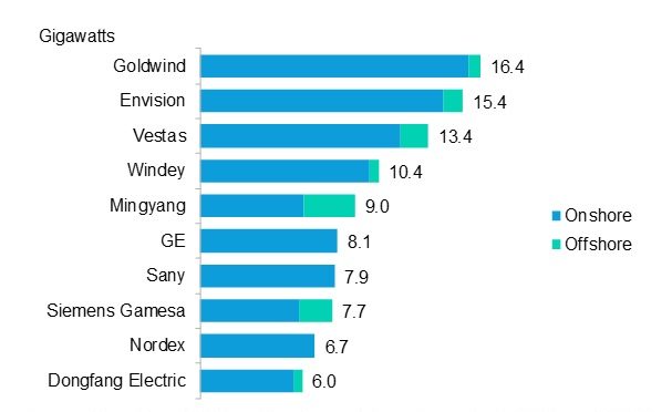 biggest wind turbine manufacturers