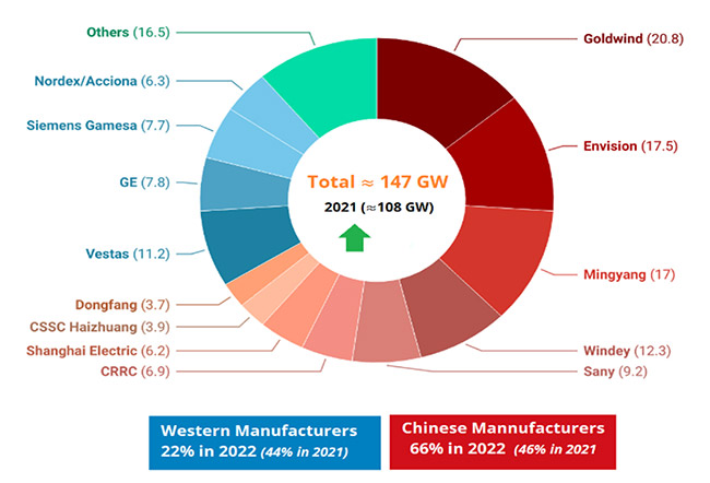 biggest wind turbine manufacturers