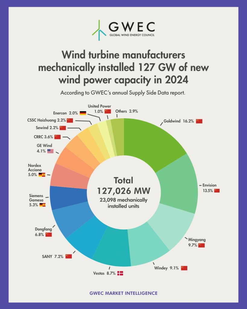 biggest wind turbine manufacturers