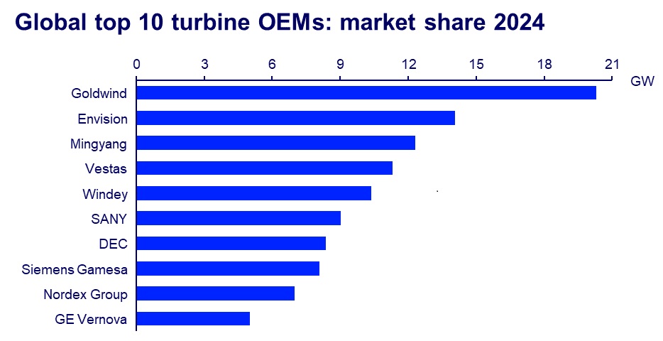 biggest wind turbine manufacturers