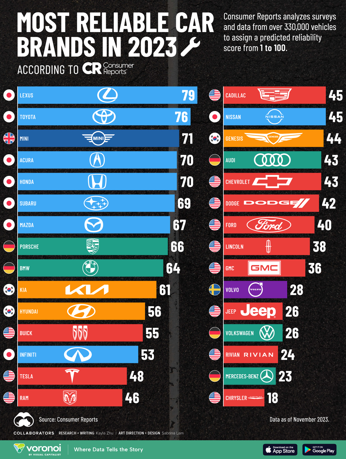 car manufacturer reliability rankings
