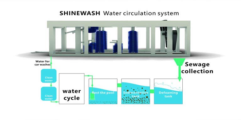 car wash manufacturers