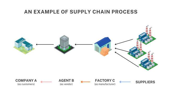 supplier and vendor difference