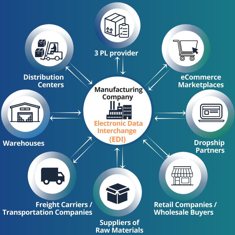 supplier edi