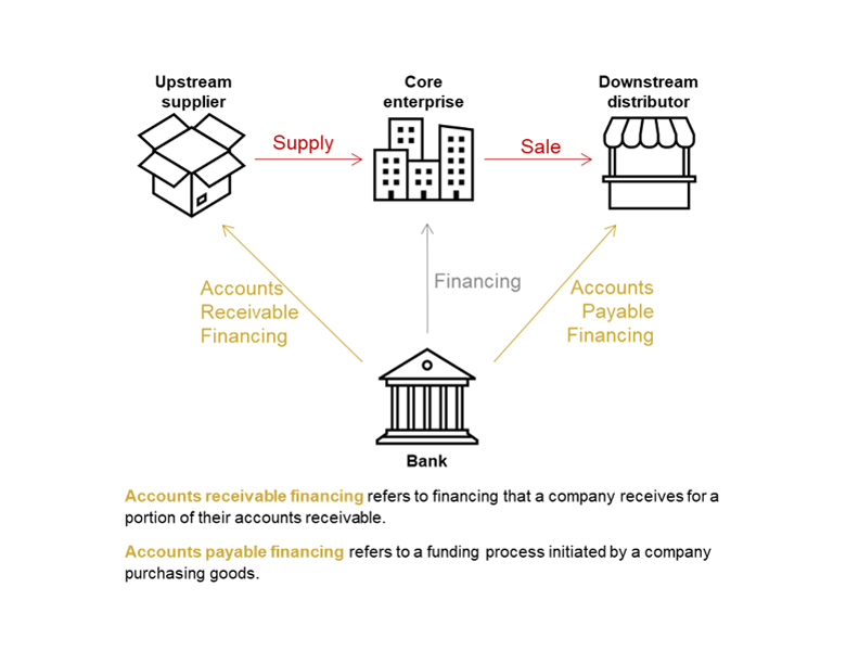 supplier financing