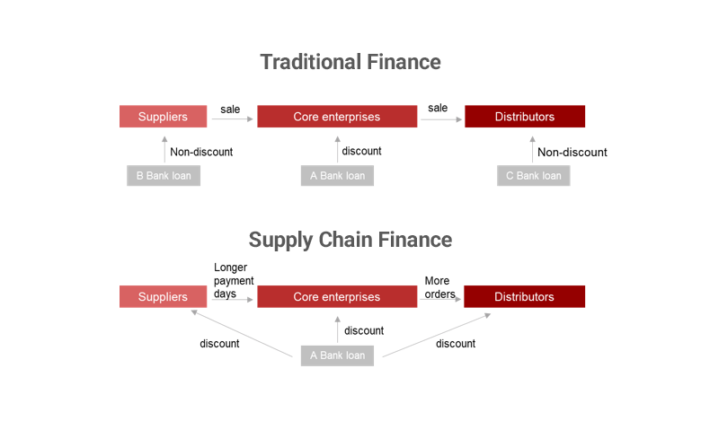 supplier financing