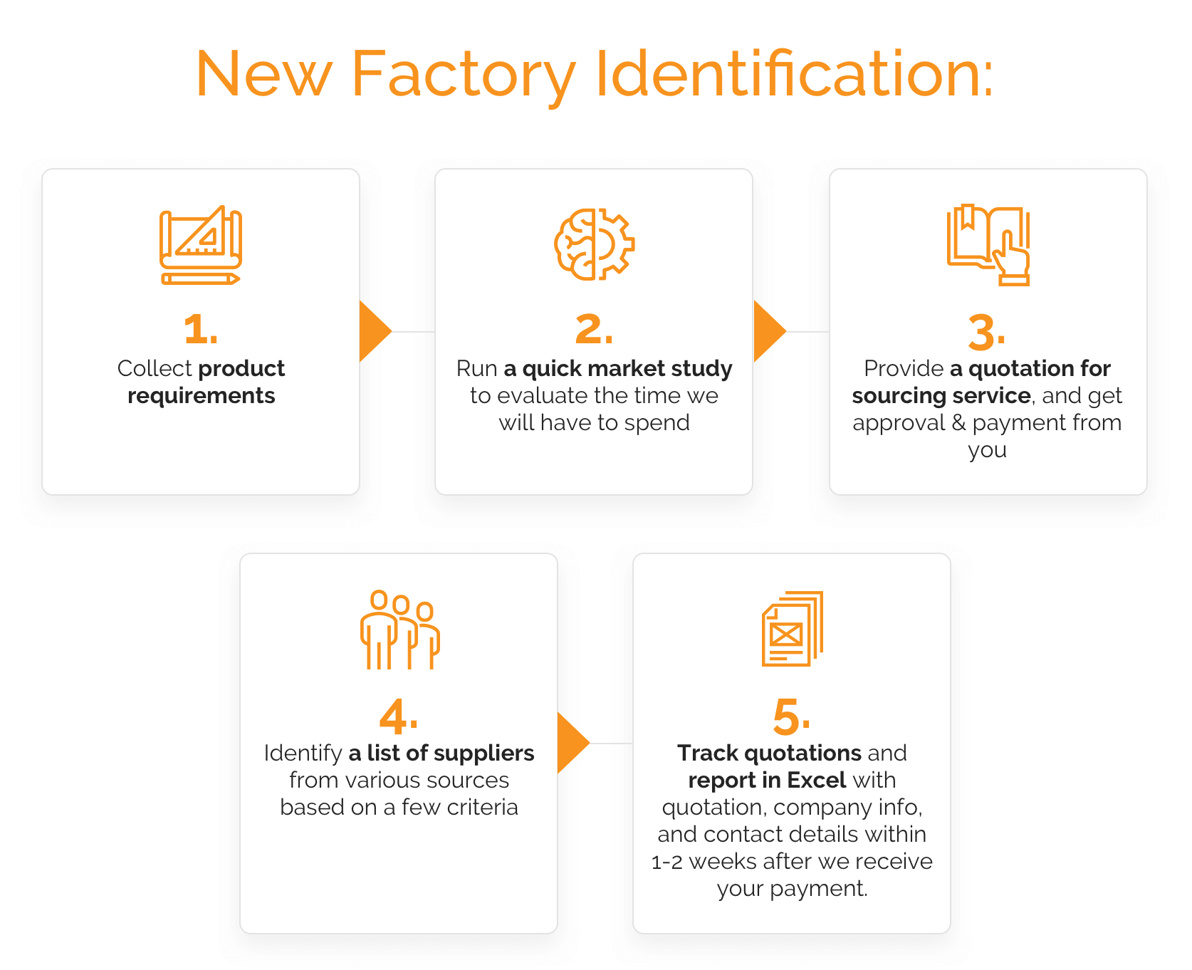 supplier identification