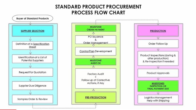 supplier identification