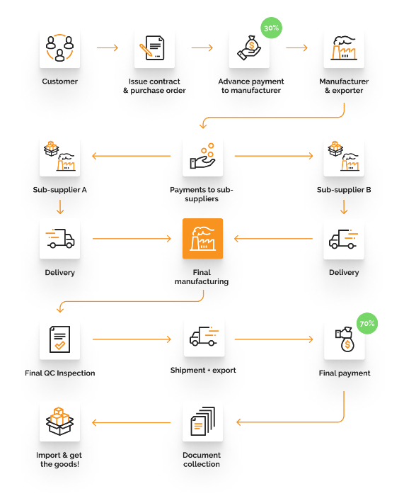 supplier payment solutions