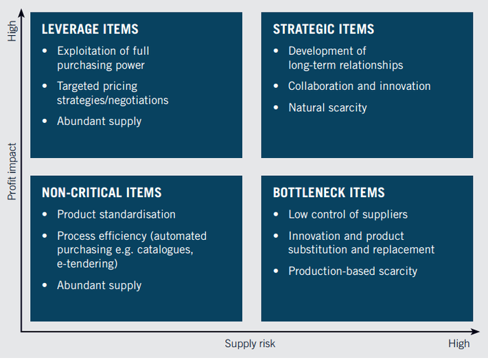 supplier segmentation