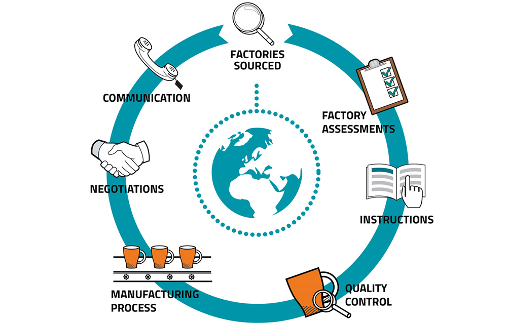 supplier sourcing process
