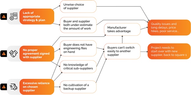 supplier sourcing process