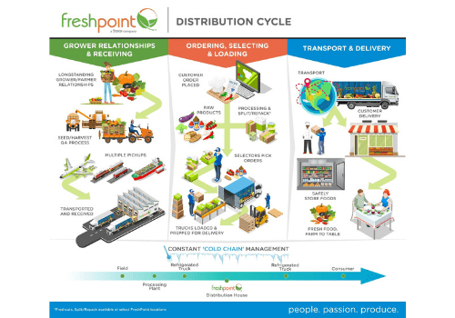 sysco food supplier