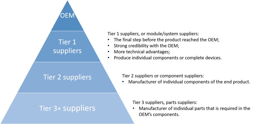 Sourcing Tier One Supplier from China: The Ultimate Guide 2026