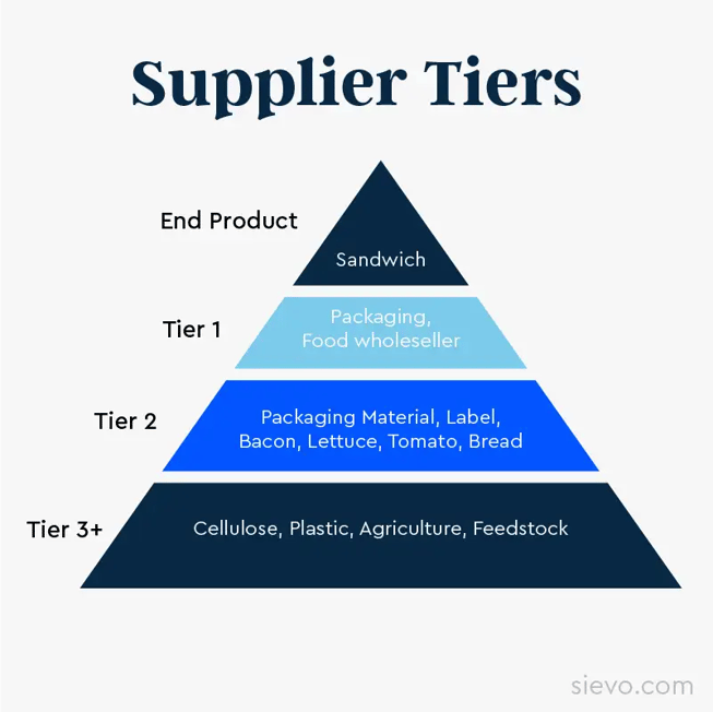 tier two supplier