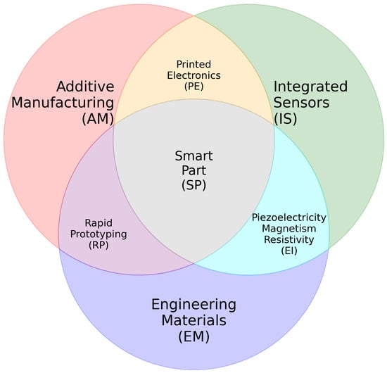 Spare Parts  Ssp industry insight