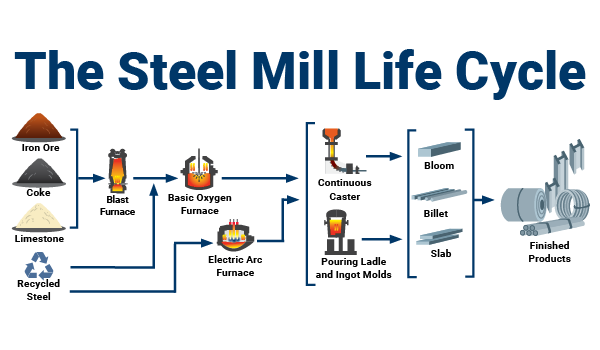 Steel industry insight