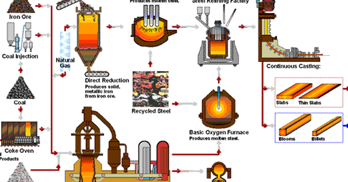 Steel  Association industry insight