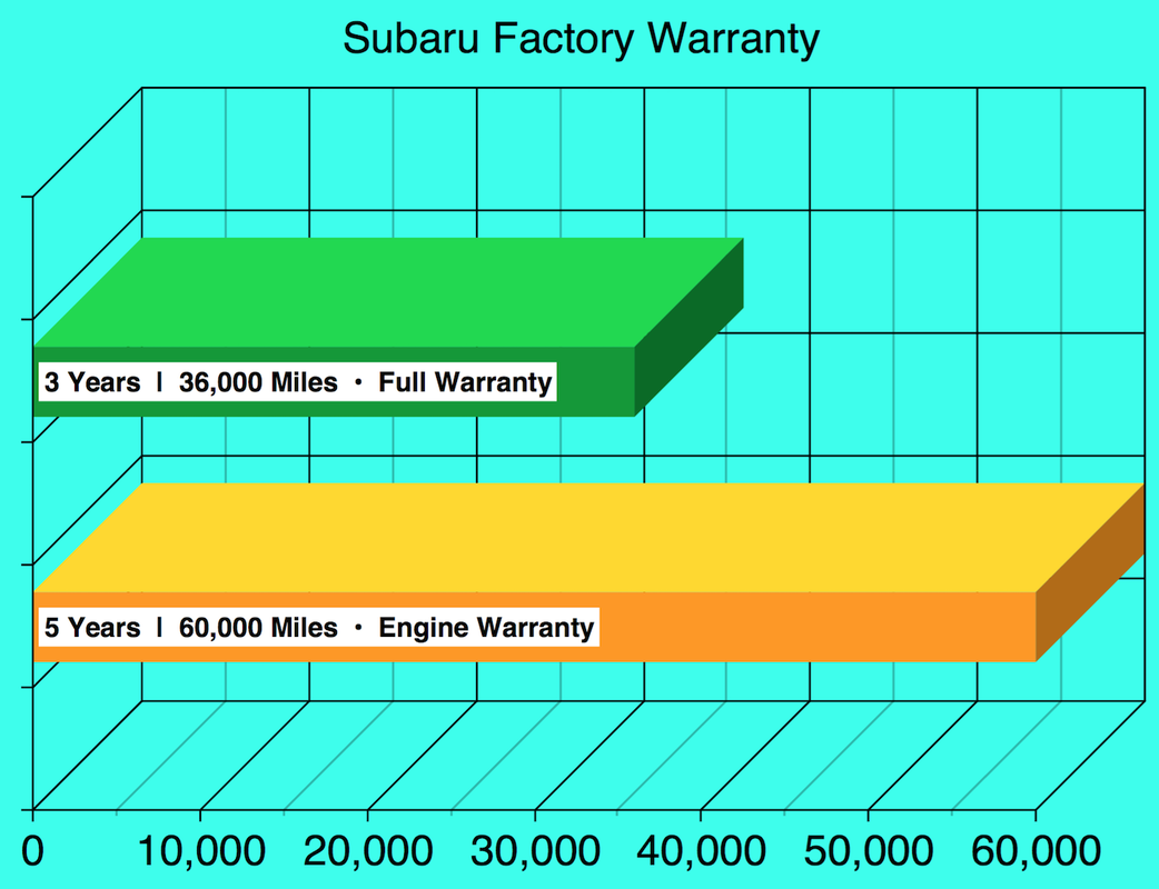 Subaru extended warranty