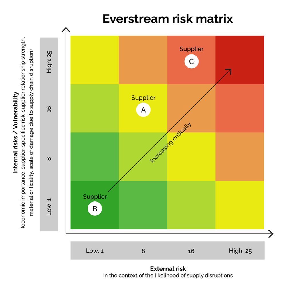 Supplier Performance Risk System