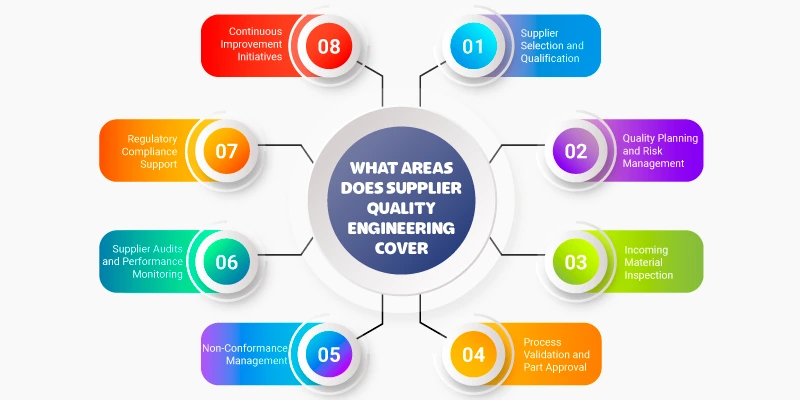 Supplier Quality