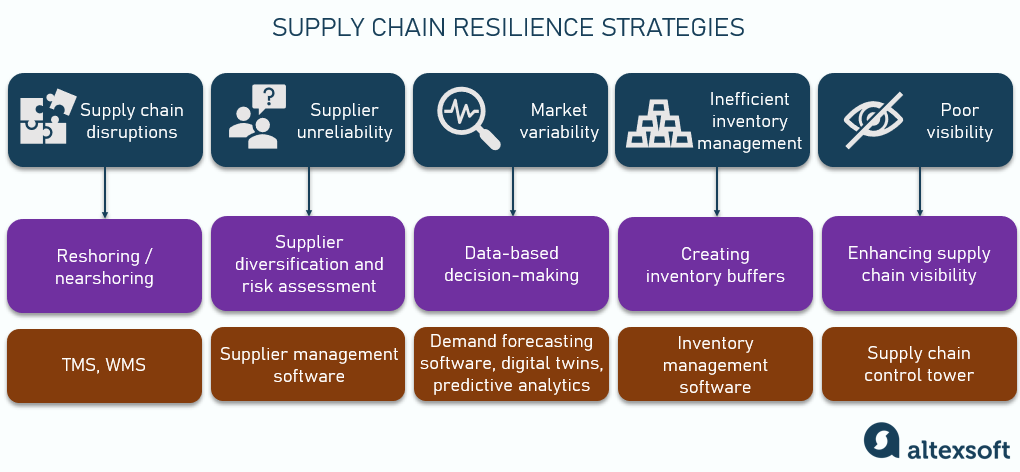 Supplier Resilience