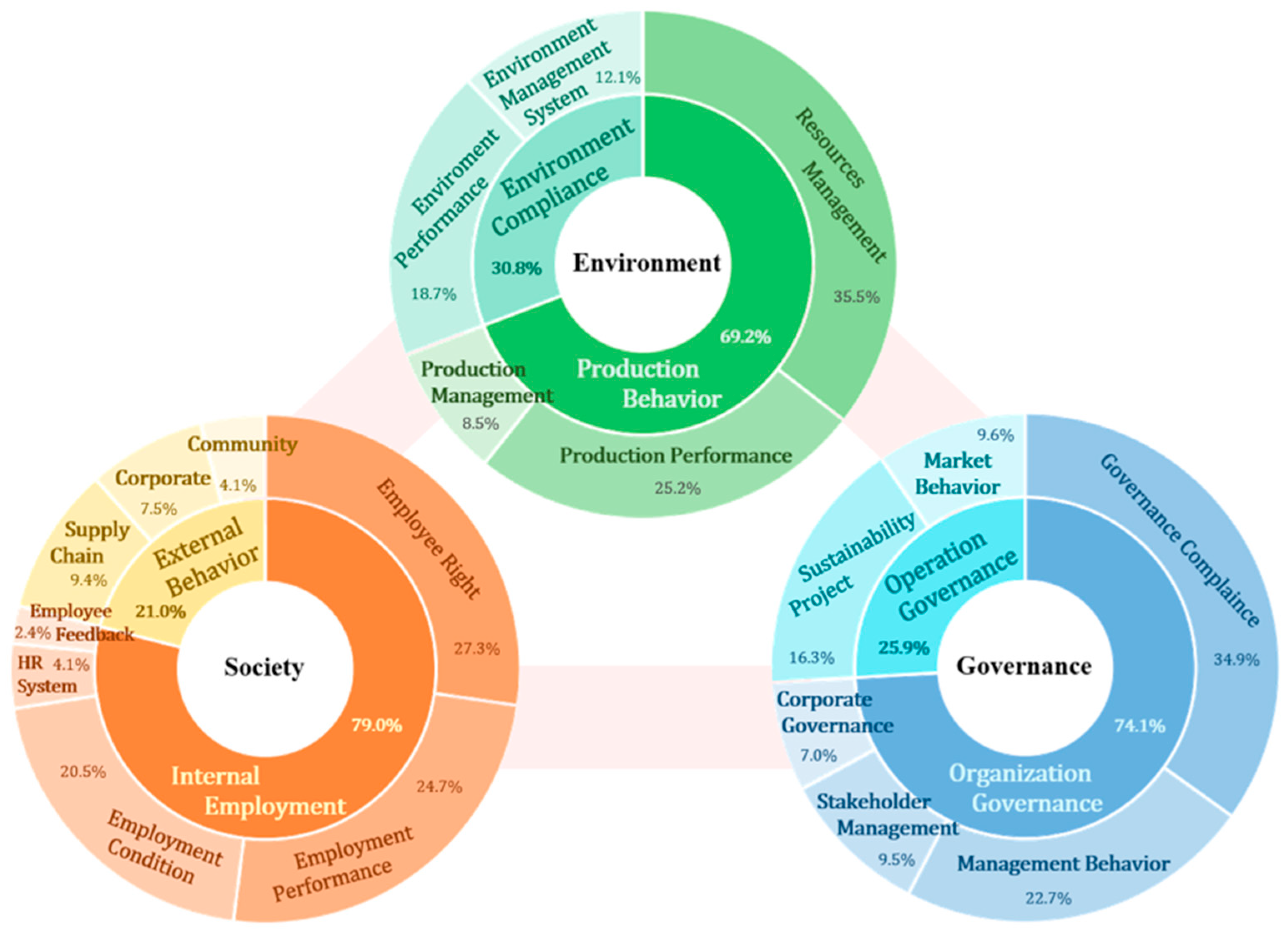 Sustainability Assessment industry insight