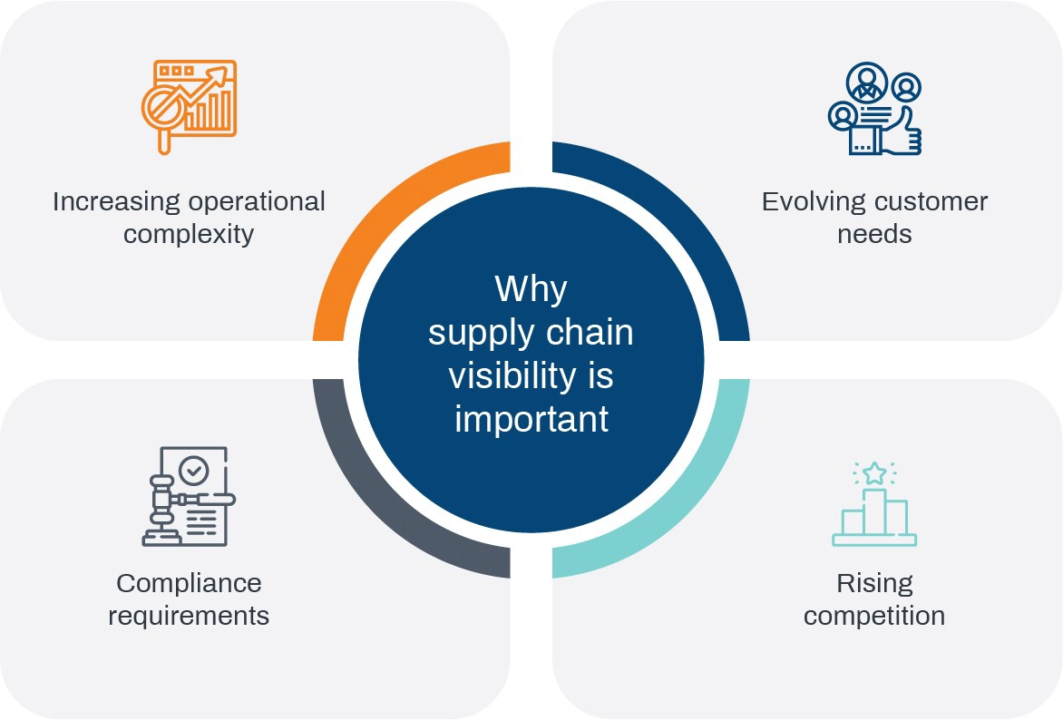 Supplier Visibility: What It Is and Why It Matters