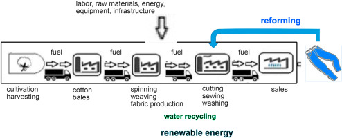 Supply Chain