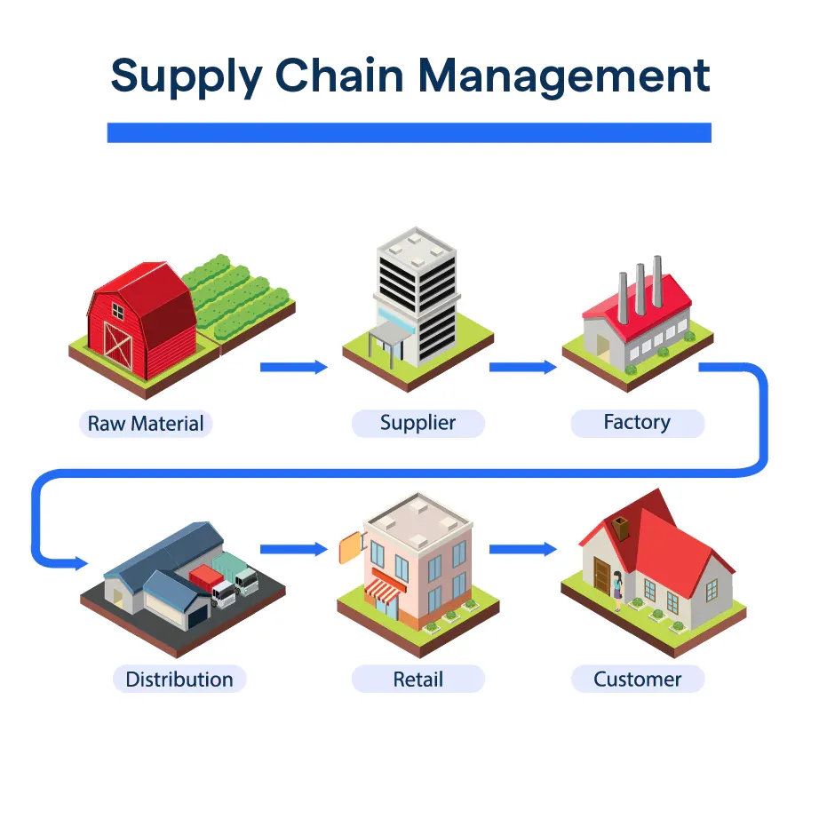 Supply chain