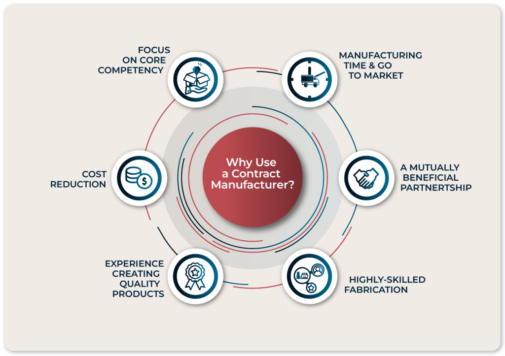 Supply Chain Explained: What is Contract Manufacturing?