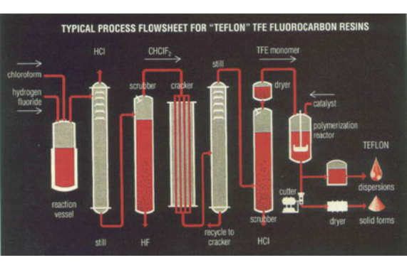 Teflon industry insight