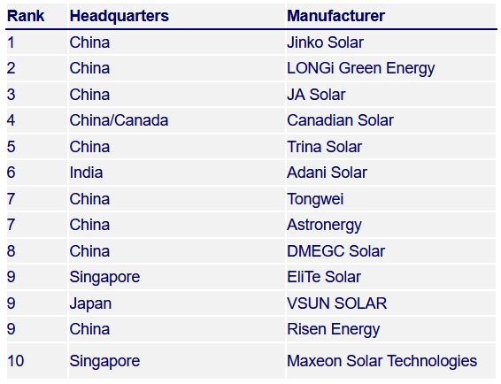 The 9 largest solar panel manufacturers in the world
