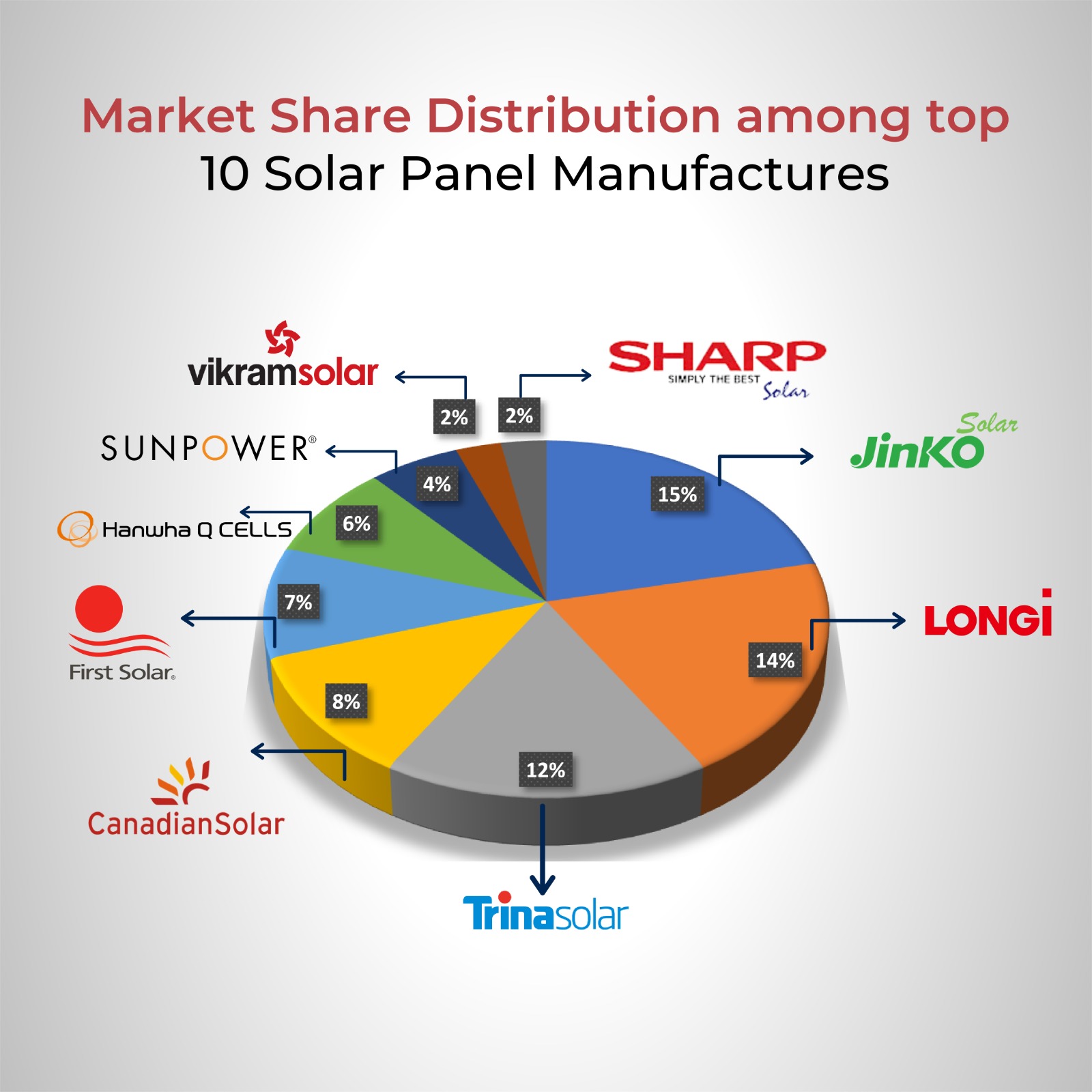 The 9 largest solar panel manufacturers in the world