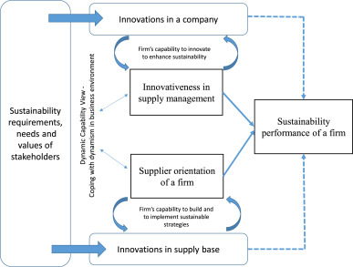 The role of supply management innovativeness and supplier ...