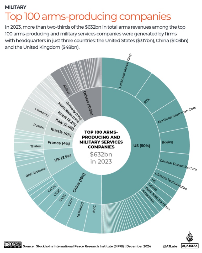 The SIPRI Top 100 arms