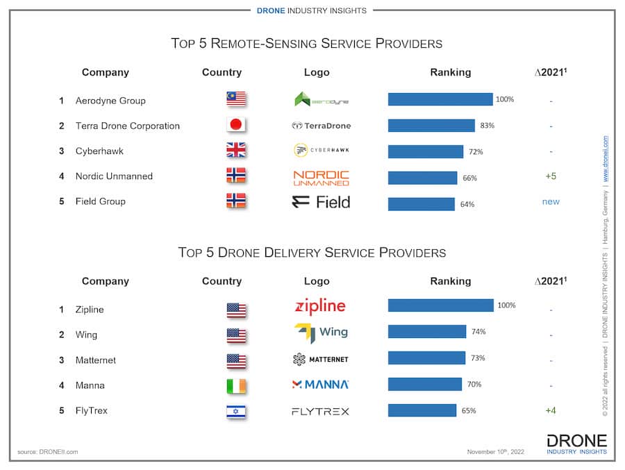 The Top Drone Companies to Watch in 2025