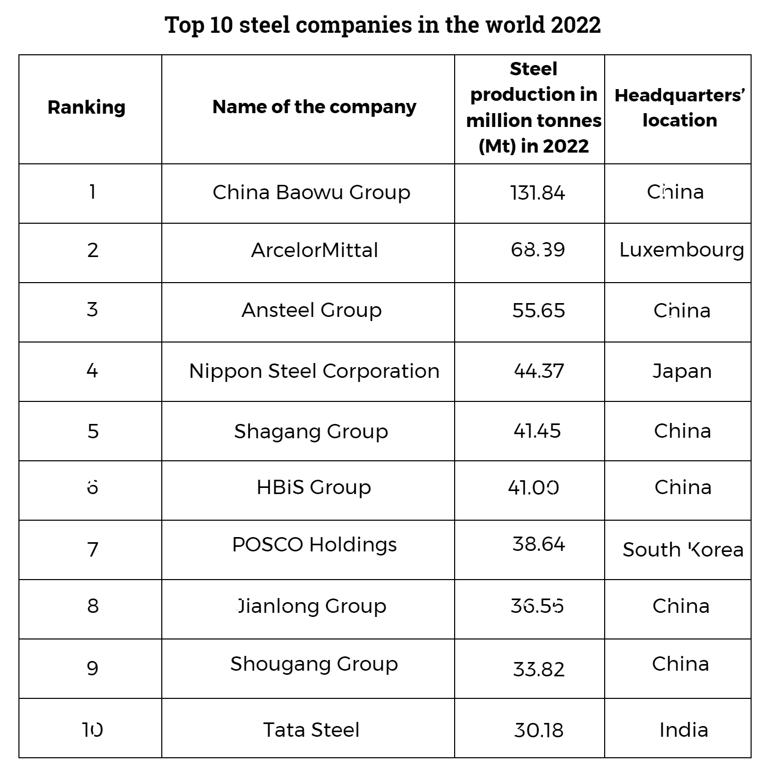 The world's top 10 steelmakers