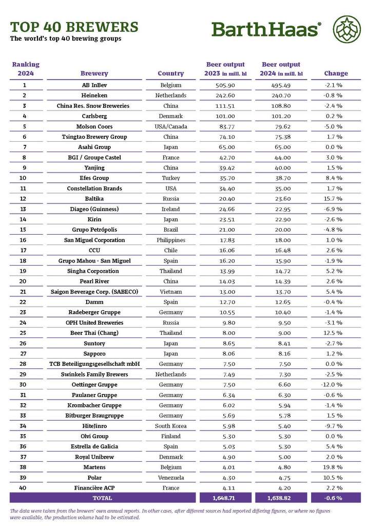 The World's Top 40 Brewing Companies