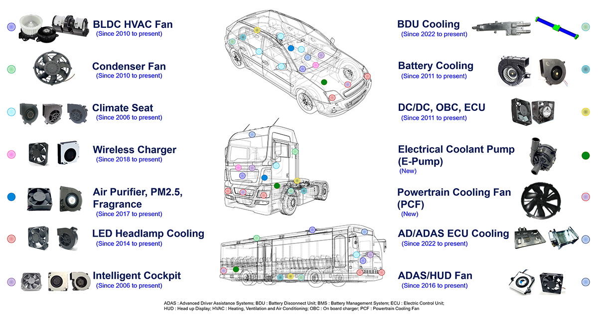 Thermal Management & Air