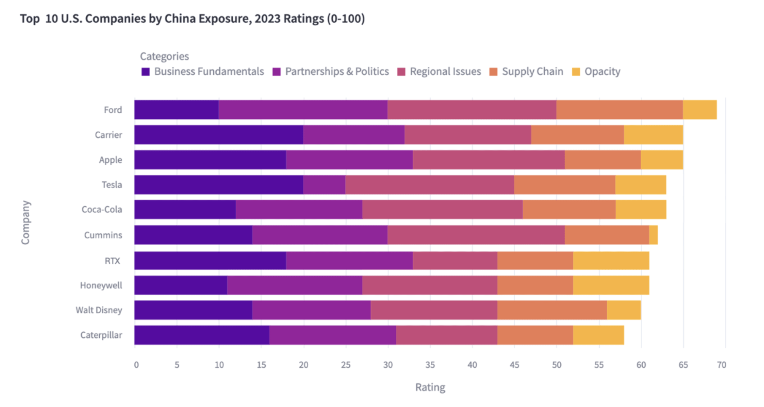 These Ten U.S. Companies Are Overexposed To China