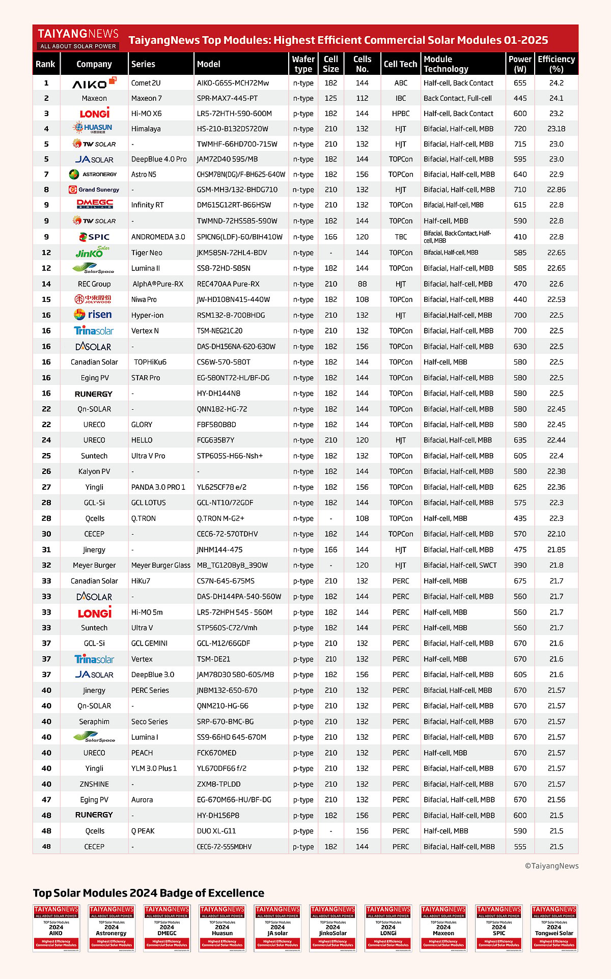 Tier 1 Solar Panels List 2025