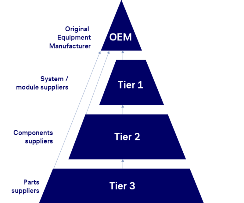 Tier 1 Supplier