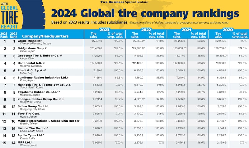 Tire Business ranks the Top 75 tire makers of 2024