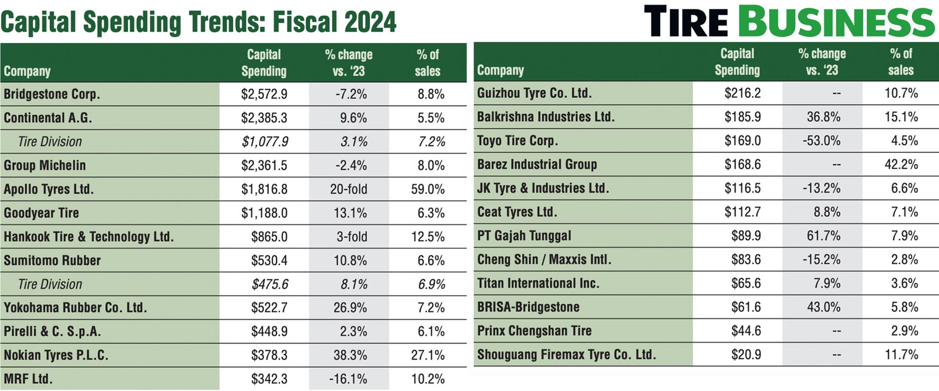 Tire Business ranks the Top 75 tire makers of 2024