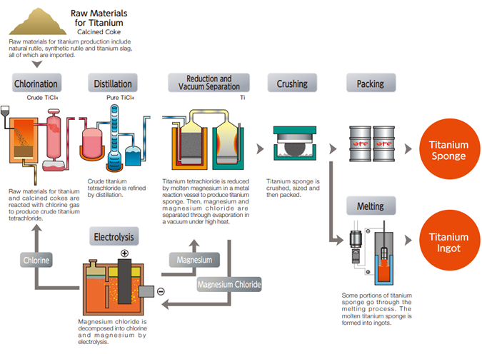 Titanium Rod industry insight